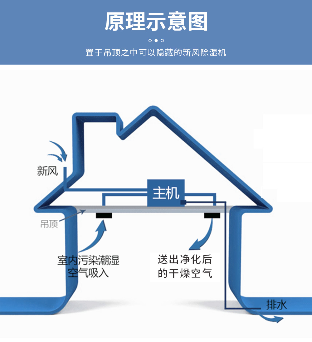 新風(fēng)吊頂除濕機=安裝示意圖